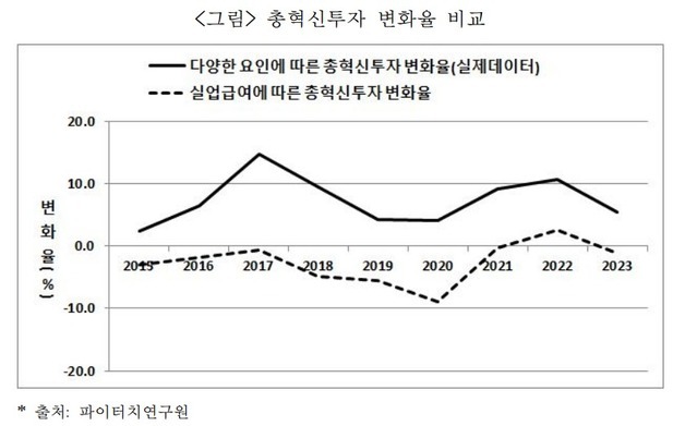 "실업급여 확대로 기업 혁신투자 6년간 1.3조 줄었다"