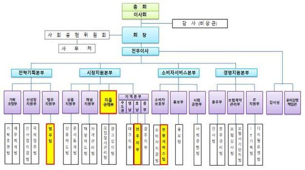 "소비자 권익 보호"…생보협회, '자율규제부' 신설 2026년 조직개편