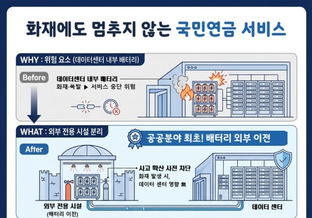 국민연금, 데이터센터 리튬배터리 외부로 분리…화재 예방 강화