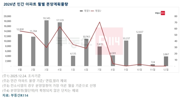 내년 전국 민간 분양 18.7만 가구…수도권 11만 가구