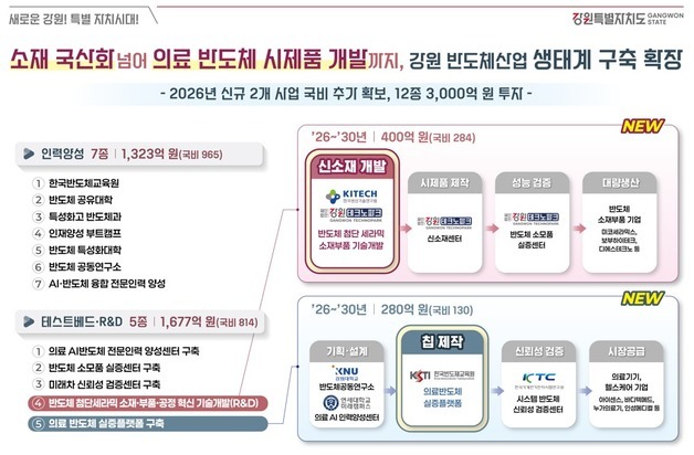 강원도, 반도체산업 육성 신규 국비 3000억 확보…생태계 확장 가속
