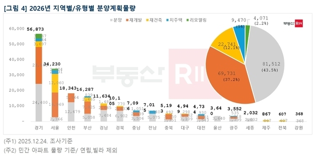 내년 대구 신규분양 아파트 4949가구…올해보다 44%↑