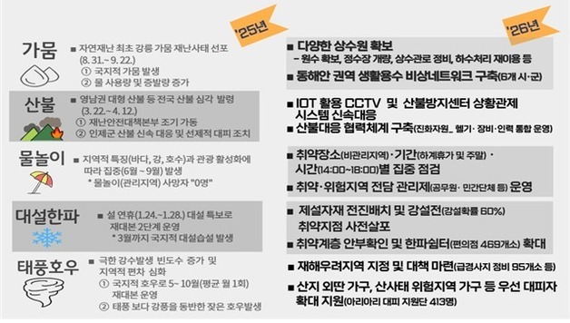 '재난 ZERO' 강원도, 2026년 안전관리계획 수립…206개 세부대책 마련