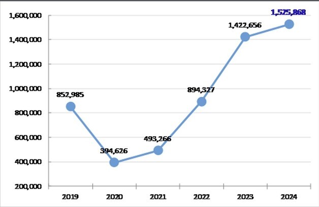 2024년 공연예술시장 1조5000억 돌파…공연장 대관·부대사업 수익 '쑥'