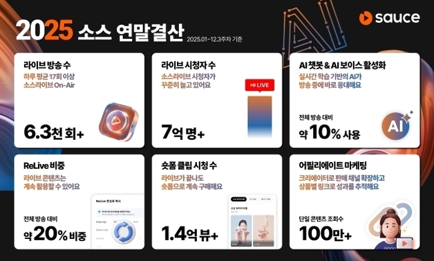모비두 '소스', 2025 연말 결산 발표