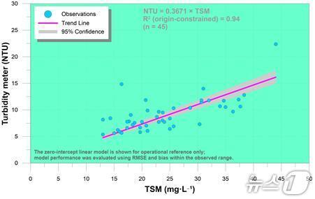 본문 이미지 - 서해안 곰소만 갯벌 입구 주 수로에서 고정지점 연직 채수 자료에 기반한 탁도(NTU)와 총 부유물질(TSM, mg·L⁻&sup1;) 간의 관계 특성(한국해양과학기술원 제공)