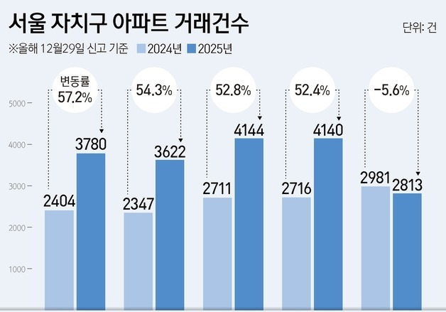 동작구 아파트 거래 57% 급증…고가 밀집 서초구는 감소