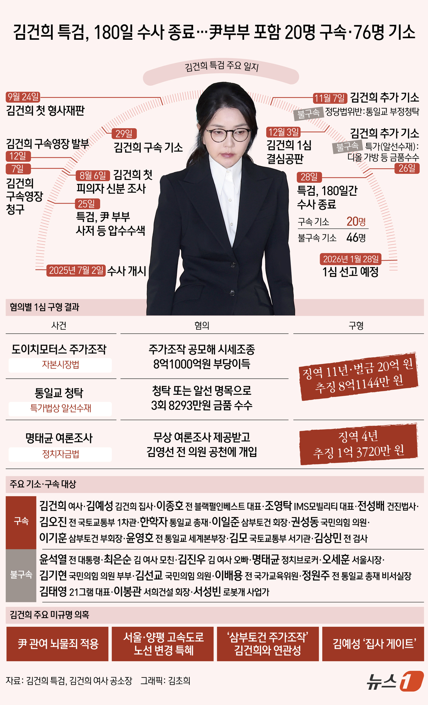 (서울=뉴스1) 김초희 디자이너 = 29일 오전 김건희 여사의 각종 의혹을 수사해 온 김건희 특검팀(특별검사 민중기)이 180일간의 수사를 마치며 "김건희는 대통령 배우자의 신분을 …