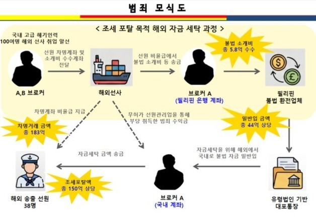 "세금 안 내게 해줄게"…베테랑 선장 빼돌려 370억 '환치기' 일당 검거