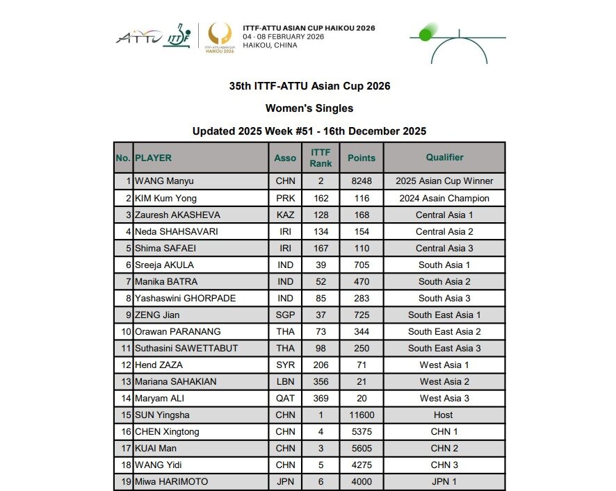 본문 이미지 - 29일 ITTF 홈페이지에 따르면 '2026 ITTF-ATTU 아시안컵(아시아컵 탁구 선수권 대회)은 내년 2월 4~8일 중국 하이커우에서 진행된다. 사진은 최근 공개된 출전 자격 획득 선수 명단.(ITTF 홈페이지 갈무리)