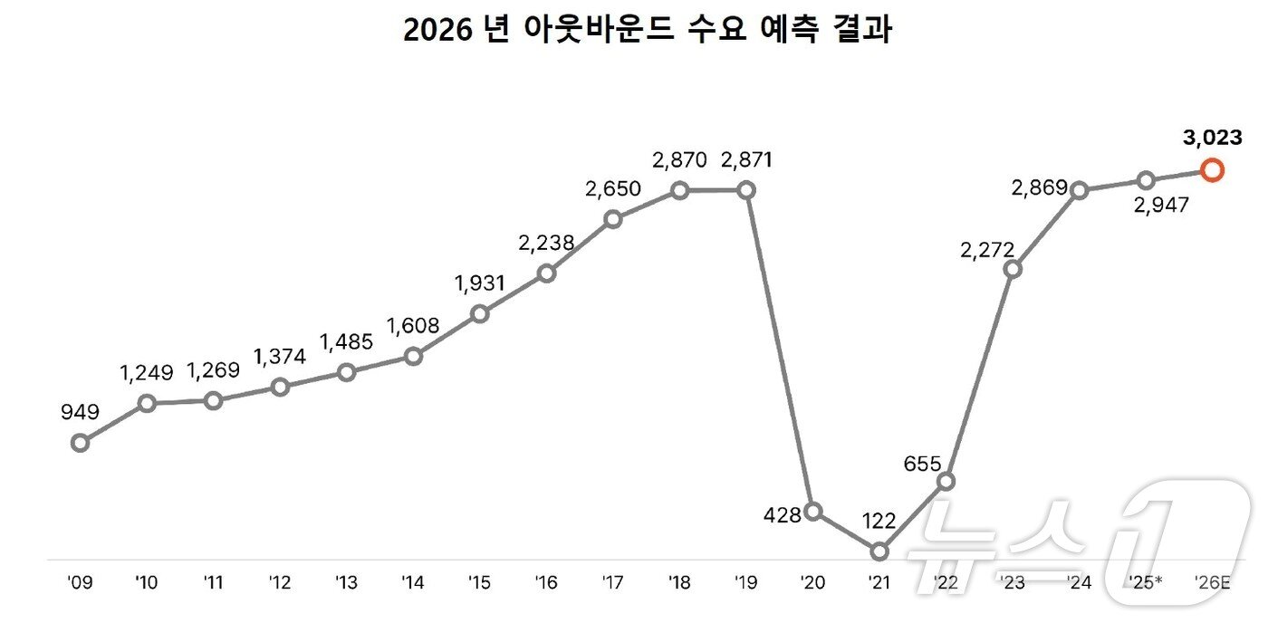 본문 이미지 - 2026년 아웃바운드 수요 예측 결과(야놀자리서치 제공)