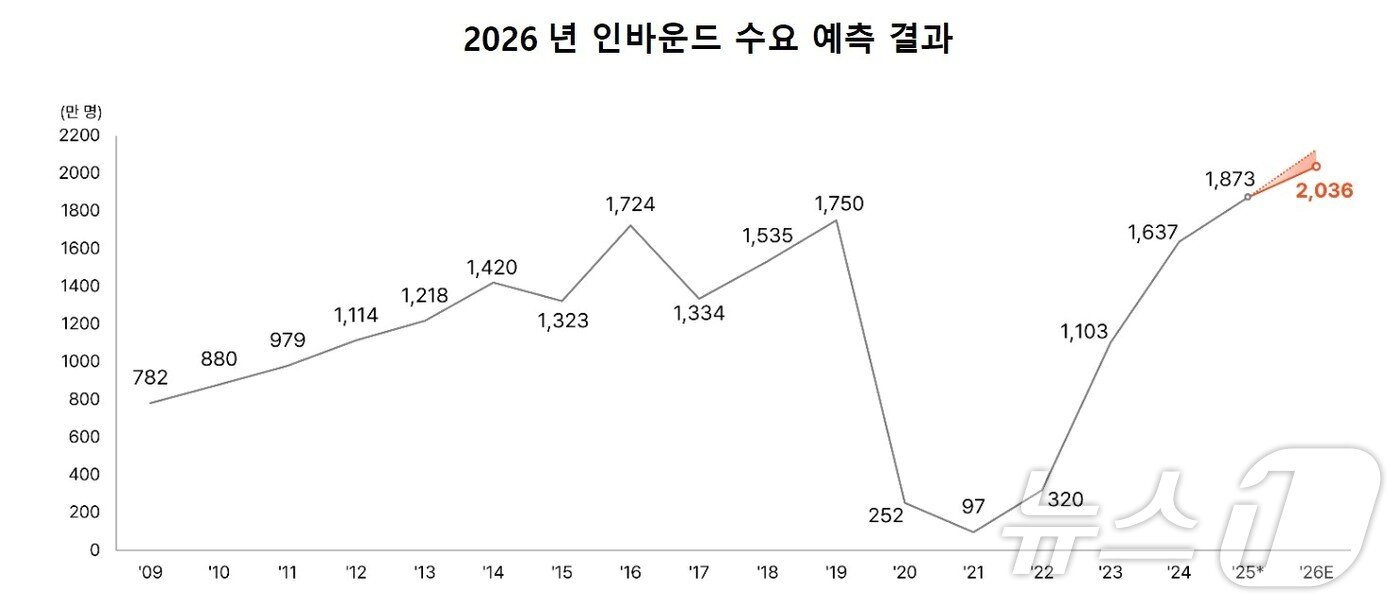 본문 이미지 - 2026년 인바운드 수요 예측 결과(야놀자리서치 제공)