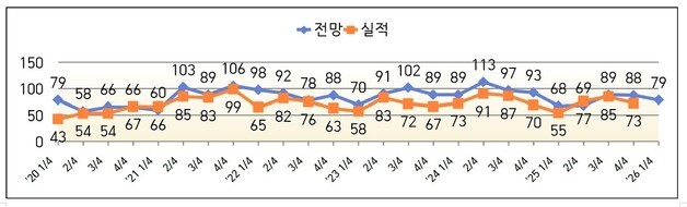 전북 기업들, 내년에도 경기 부진 전망…"대내외 불확실성 지속"