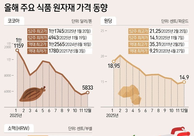 식품 원재료 안정화 하고 있지만…업계 "가격 인하는 시기상조"