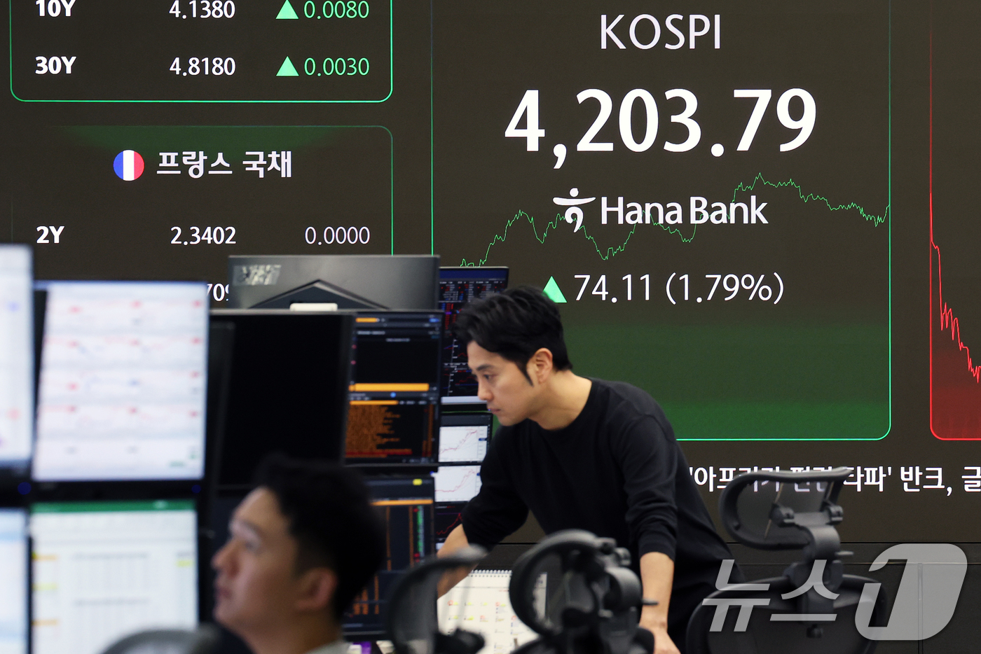 (서울=뉴스1) 오대일 기자 = 코스피가 38거래일 만에 장중 4200선을 탈환한 29일 오후 서울 중구 하나은행 본점 딜링룸 전광판에 코스피 지수가 4203.79를 나타내고 있다 …