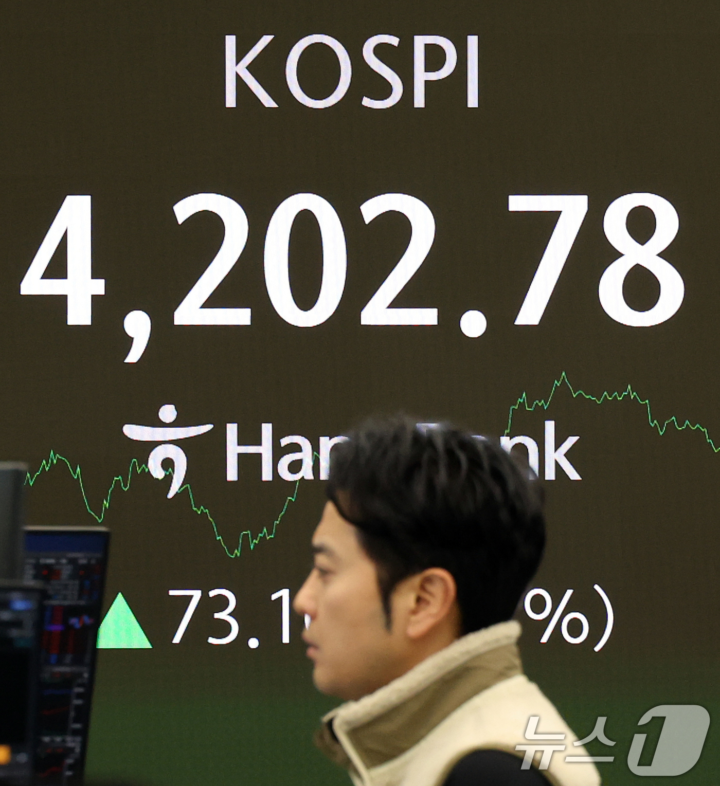 (서울=뉴스1) 오대일 기자 = 코스피가 38거래일 만에 장중 4200선을 탈환한 29일 오후 서울 중구 하나은행 본점 딜링룸 전광판에 코스피 지수가 4203.79를 나타내고 있다 …