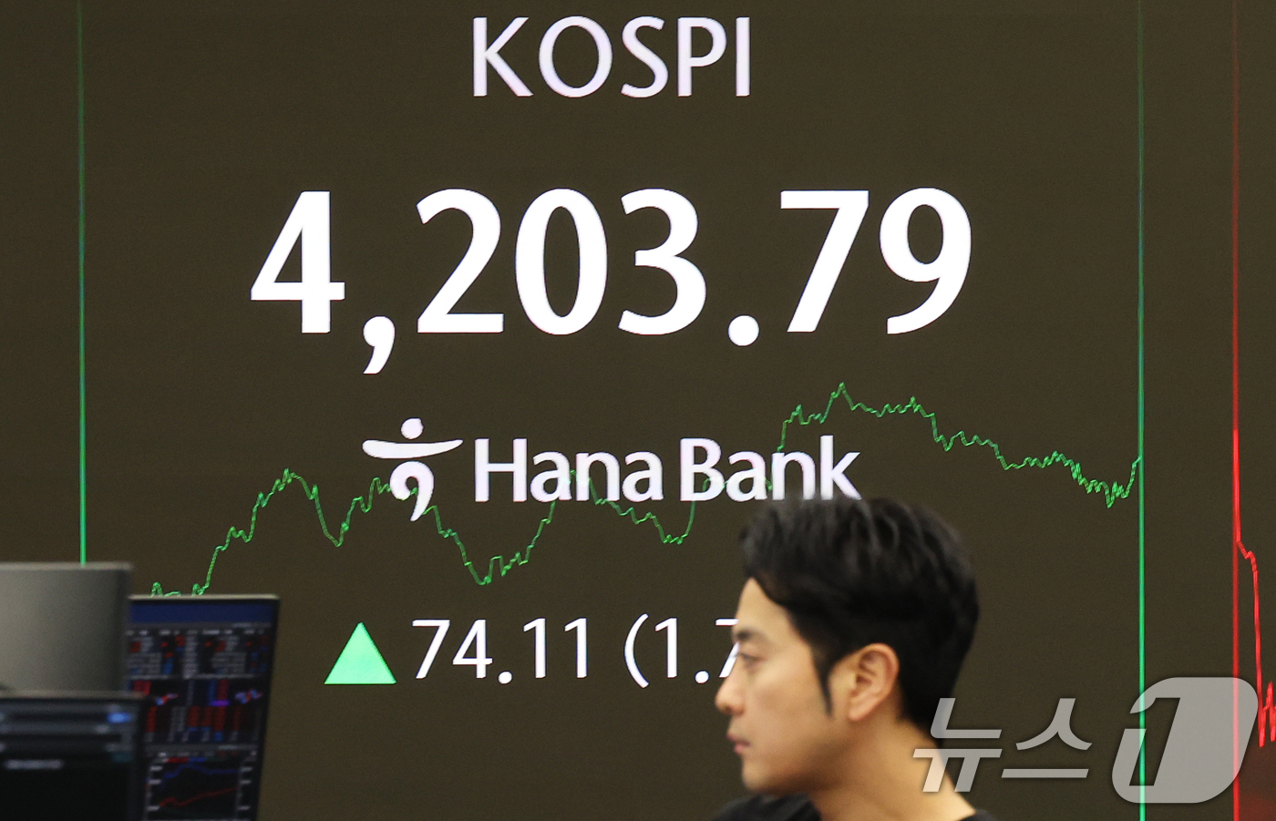 (서울=뉴스1) 오대일 기자 = 코스피가 38거래일 만에 장중 4200선을 탈환한 29일 오후 서울 중구 하나은행 본점 딜링룸 전광판에 코스피 지수가 4203.79를 나타내고 있다 …