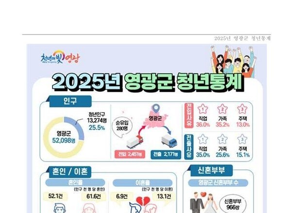 영광군 인구 4명 중 1명은 청년…주택 보유율 10.3%
