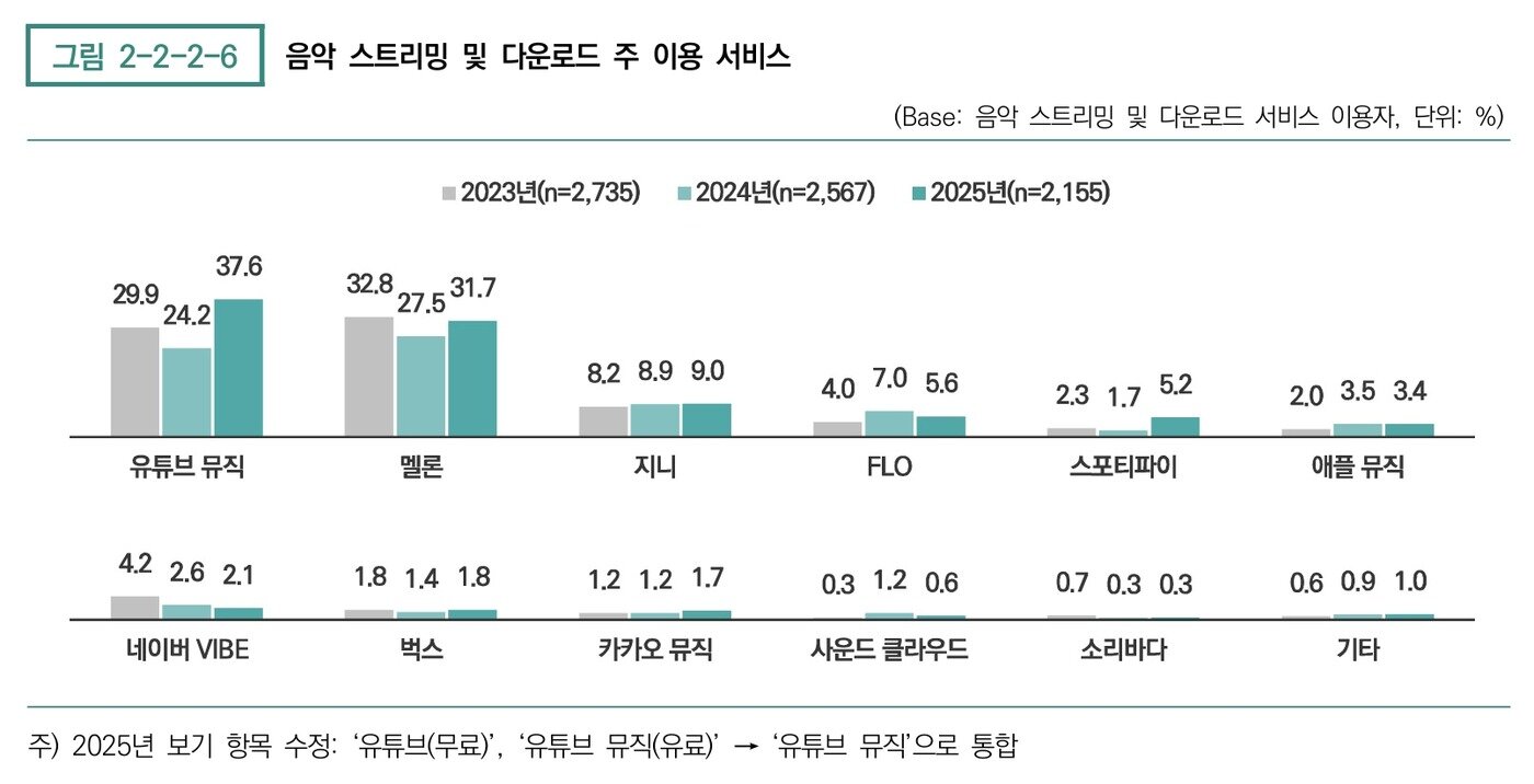 본문 이미지 - (한국콘텐츠진흥원 '2025 음악산업백서' 갈무리)