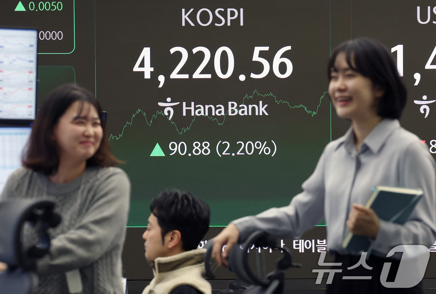 (서울=뉴스1) 오대일 기자 = 코스피가 38거래일 만에 4200선을 탈환한 29일 오후 서울 중구 하나은행 본점 딜링룸 전광판에 코스피 종가가 표시되고 있다. 이날 코스피는 전 …