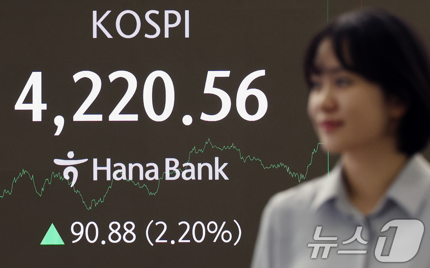 (서울=뉴스1) 오대일 기자 = 코스피가 38거래일 만에 4200선을 탈환한 29일 오후 서울 중구 하나은행 본점 딜링룸 전광판에 코스피 종가가 표시되고 있다. 이날 코스피는 전 …