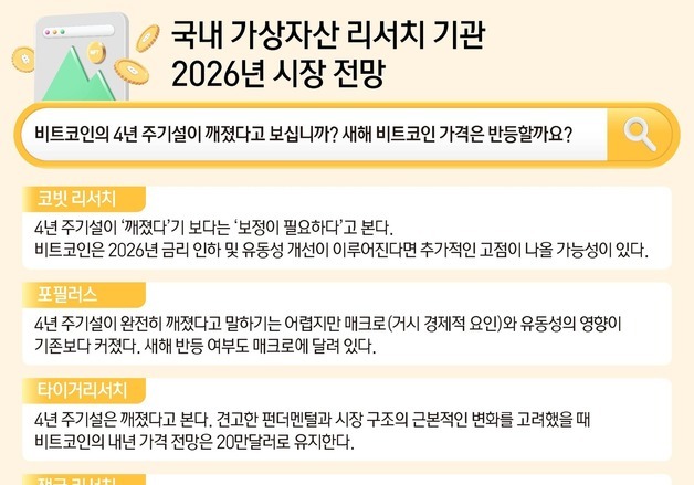 흔들린 비트코인 '4년 주기설'…내년엔 반등할까[2026 코인 시장 전망]①