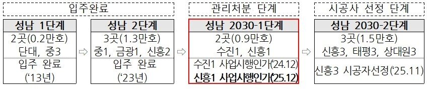 본문 이미지 - 성남 공공참여형재개발 추진현황(한국토지주택공사 제공).뉴스1 ⓒ News1