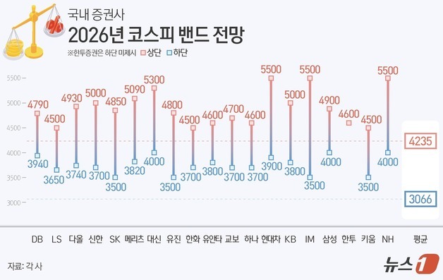 세계 꼴찌에서 일등으로…코스피, 내년엔 5500 노린다[2026 증시전망]①