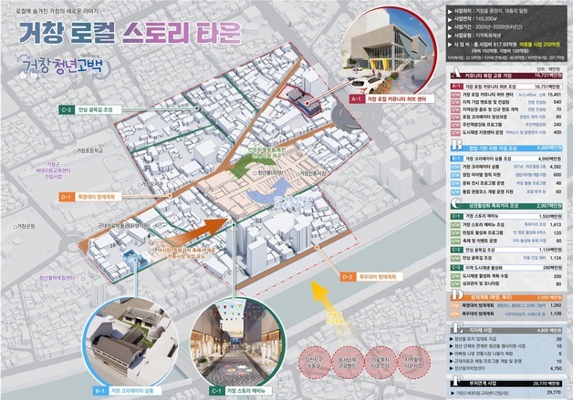 거창군, 올해 공모사업 국도비 1758억원 확보 성과 '역대 최대'