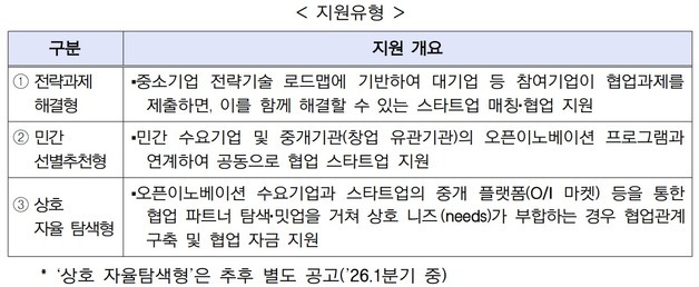내년 120개 스타트업에 '개방형 혁신 협업자금' 1.4억 투입