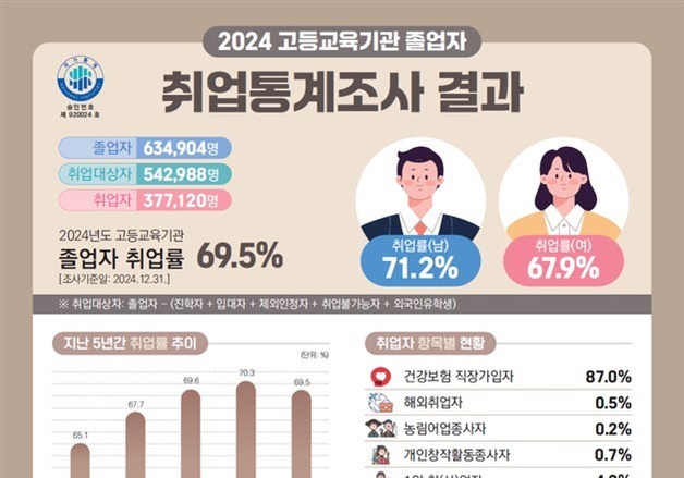 작년 대졸자 취업률 70% 못 미쳐…의약계열 취업 80% '최고'