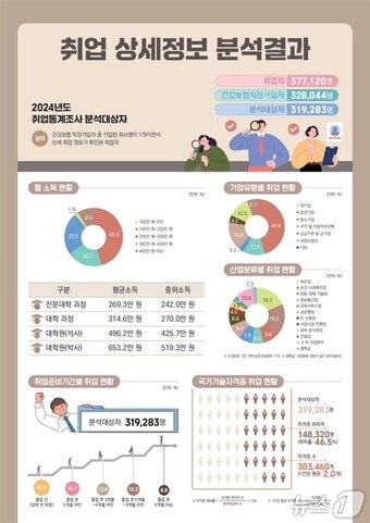 본문 이미지 - 취업 상세정보 분석결과. (교육부 제공)
