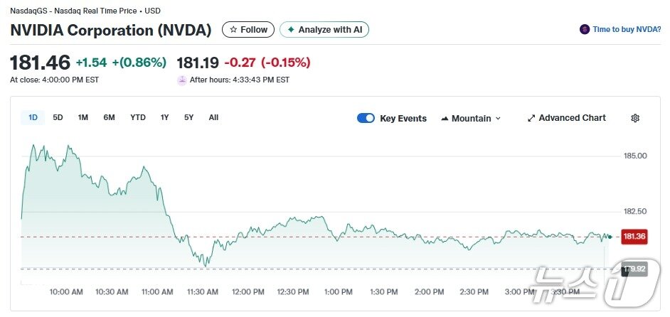 본문 이미지 - 엔비디아 주가 일일추이 - 야후 파이낸스 갈무리