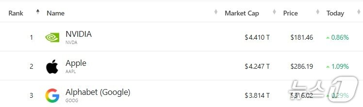 본문 이미지 - 미국 기업 시총 &#39;톱 3&#39; - 야후 파이낸스 갈무리