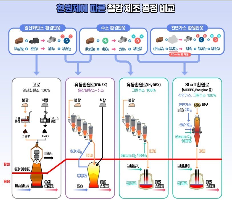본문 이미지 - 수소환원제철 제조 공정 비교&#40;포스코 제공&#41;