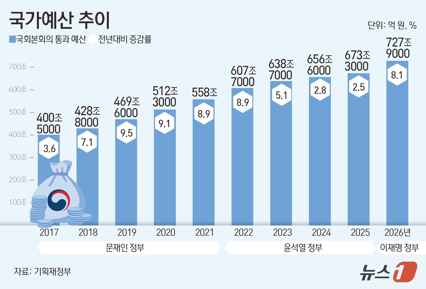 (서울=뉴스1) 김초희 디자이너 = 2일 기획재정부에 따르면 이날 국회는 본회의를 열고 727조 9000억 원 규모의 '2026년도 예산안'을 의결했다. 내년 본예산은 기존 정부안 …
