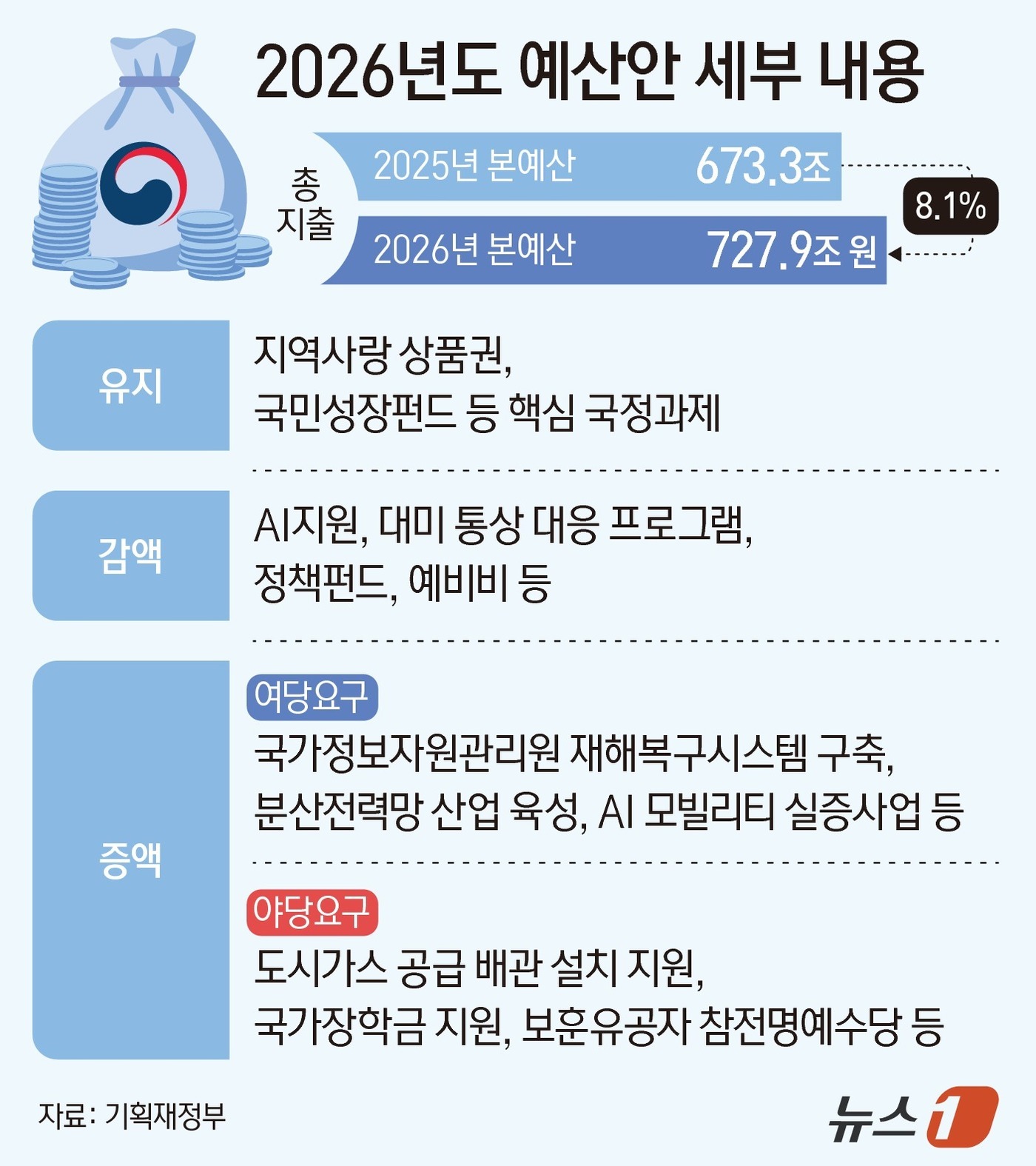 (서울=뉴스1) 양혜림 디자이너 = 2일 기획재정부에 따르면 이날 국회는 본회의를 열고 727조 9000억 원 규모의 '2026년도 예산안'을 의결했다.내년 본예산은 기존 정부안 …