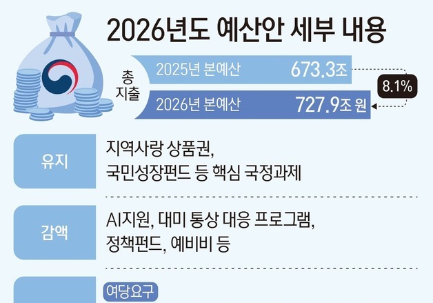 [그래픽] 2026년도 예산안 세부 내용