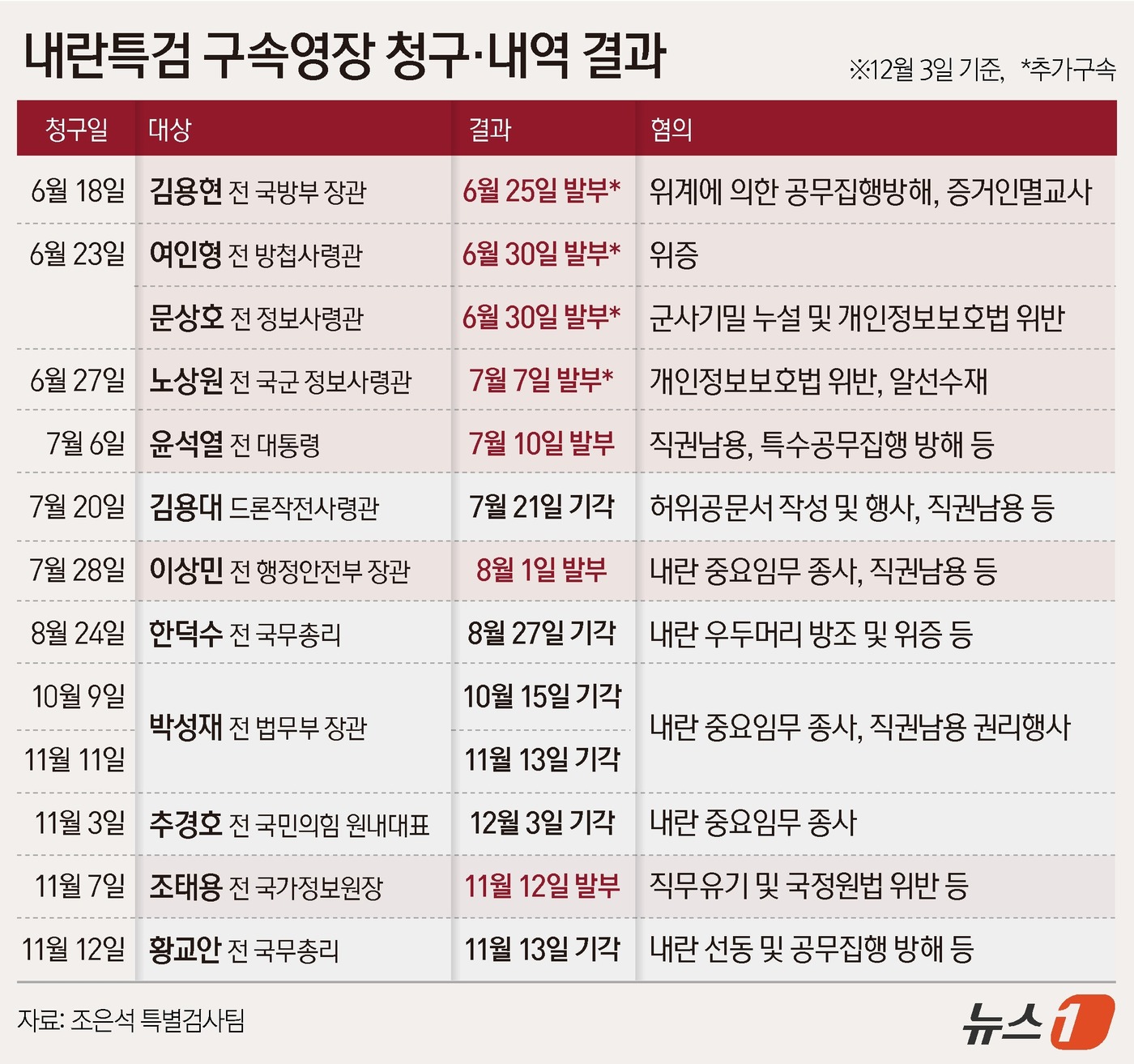 (서울=뉴스1) 김초희 디자이너 = 12·3 비상계엄 관련 내란·외환 의혹을 수사하는 내란 특검팀(특별검사 조은석)은 3일 국회의 비상계엄 해제 요구 결의안 표결 방해 혐의를 받는 …