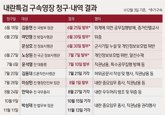 [그래픽] 내란특검 구속영장 청구·내역 결과