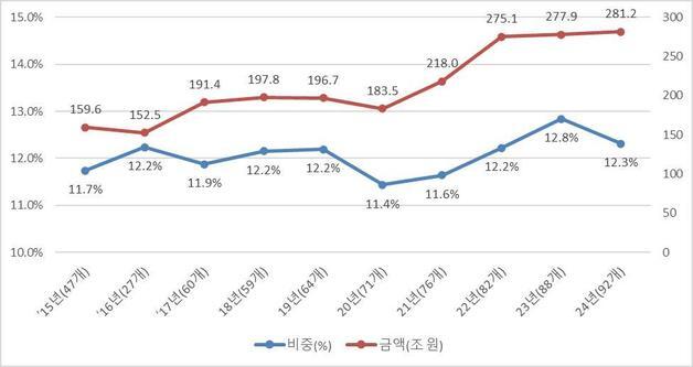 작년 공시대상기업집단 내부거래 281조…10대그룹이 69% 차지