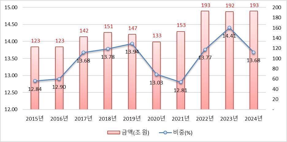 본문 이미지 - 총수 있는 상위 10대 집단의 내부거래 비중&#40;금액&#41; 변동 현황&#40;공정거래위원회 제공&#41;. 2025.12.3/뉴스1