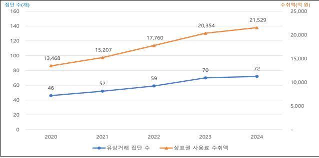 본문 이미지 - 최근 5년간 상표권 유상거래 집단 수 및 수취액 변동 추이&#40;공정거래위원회 제공&#41;. 2025.12.3/뉴스1