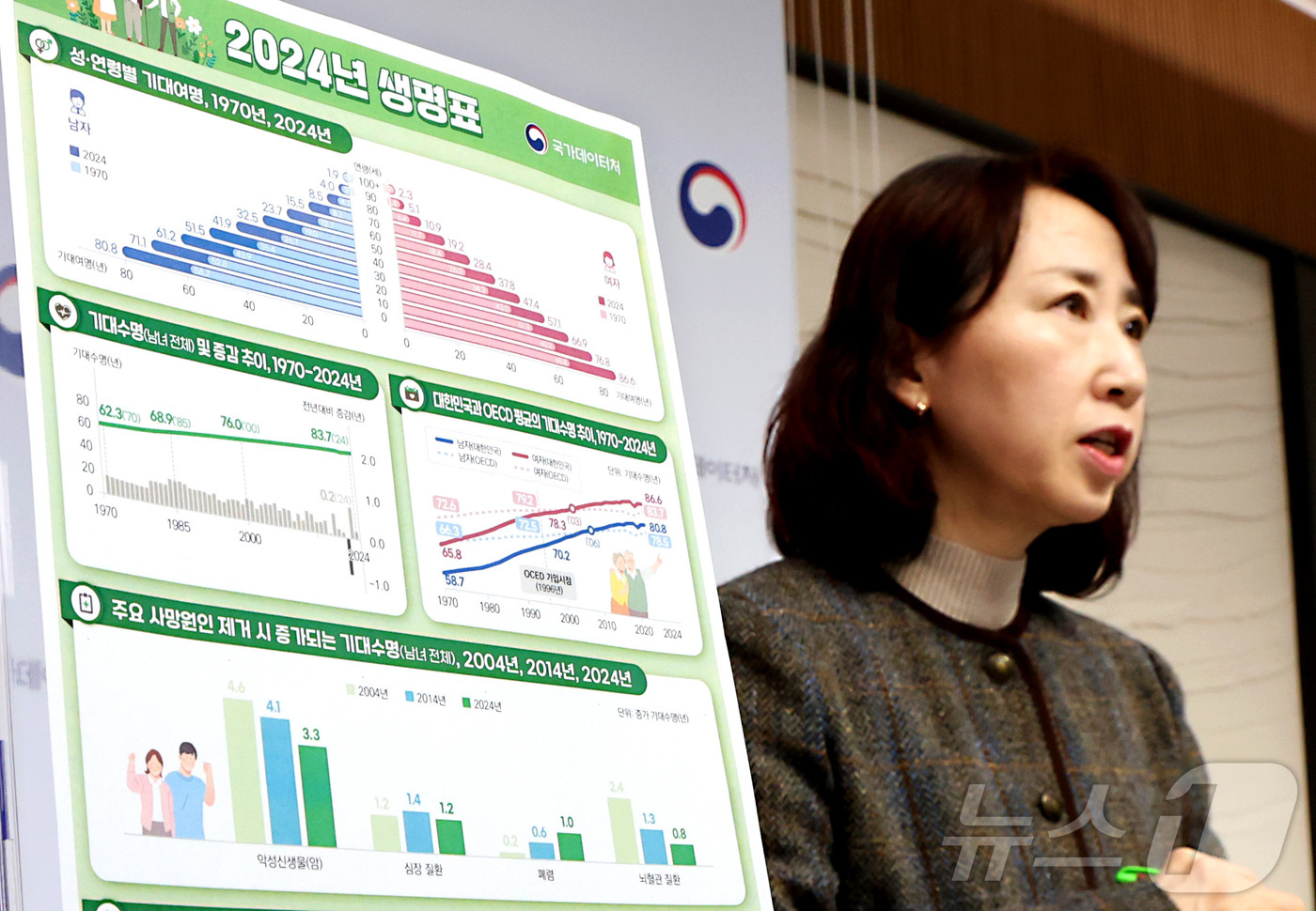 (세종=뉴스1) 김기남 기자 = 박현정 국가데이터처 인구동향과장이 3일 세종시 정부세종청사에서 2024년 생명표 작성 결과를 발표하고 있다.생명표는 2024년 한 해 동안 시구청 …