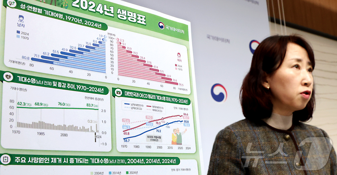 (세종=뉴스1) 김기남 기자 = 박현정 국가데이터처 인구동향과장이 3일 세종시 정부세종청사에서 2024년 생명표 작성 결과를 발표하고 있다.생명표는 2024년 한 해 동안 시구청 …