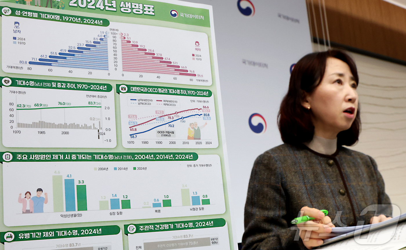 (세종=뉴스1) 김기남 기자 = 박현정 국가데이터처 인구동향과장이 3일 세종시 정부세종청사에서 2024년 생명표 작성 결과를 발표하고 있다.생명표는 2024년 한 해 동안 시구청 …