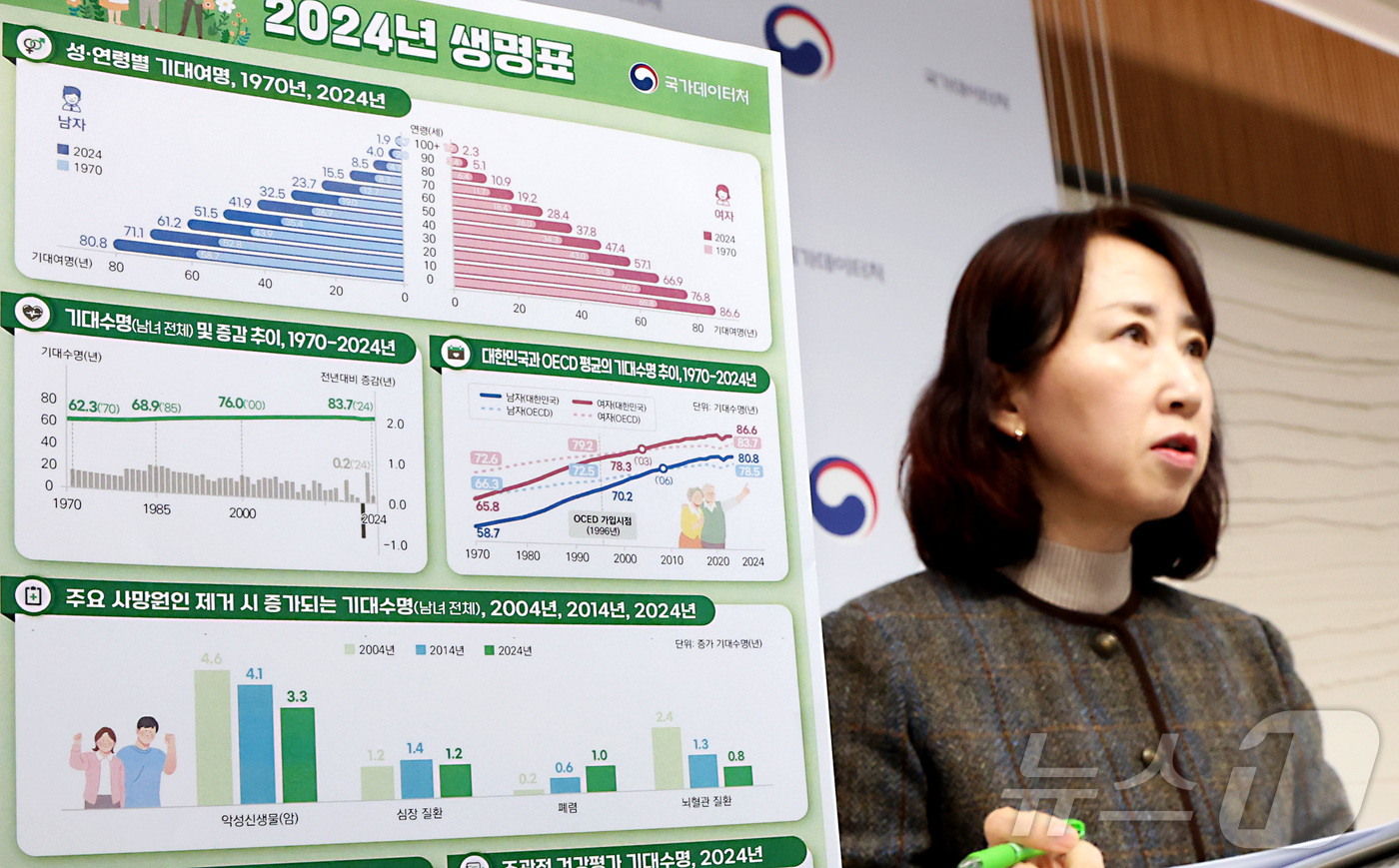 (세종=뉴스1) 김기남 기자 = 박현정 국가데이터처 인구동향과장이 3일 세종시 정부세종청사에서 2024년 생명표 작성 결과를 발표하고 있다.생명표는 2024년 한 해 동안 시구청 …