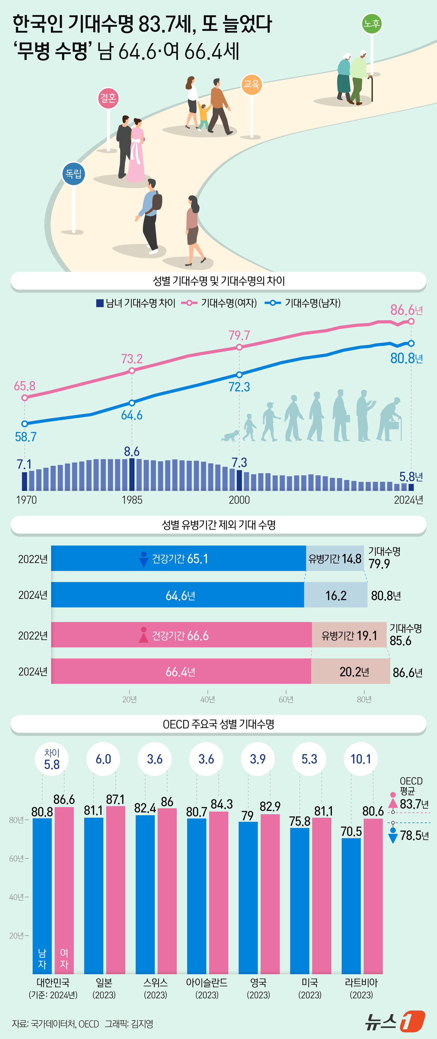 (서울=뉴스1) 김지영 디자이너 = 국가데이터처가 3일 발표한 '2024년 생명표'에 따르면 지난해 태어난 출생자의 기대수명은 83.7년으로 전년보다 0.2년 늘어 역대 수준을 기 …