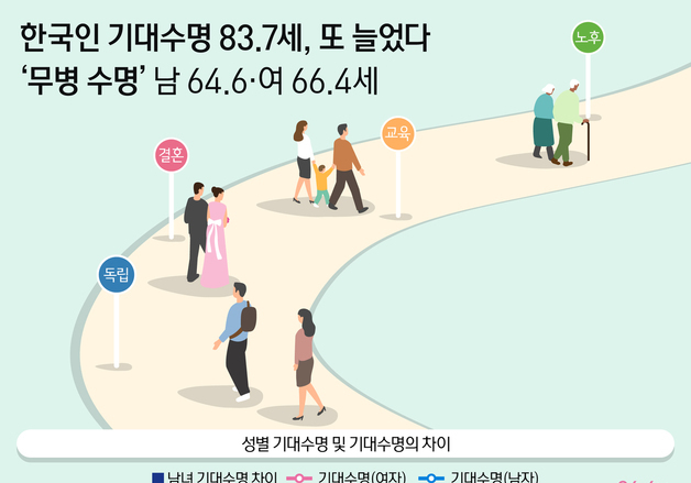 [오늘의 그래픽] 한국인 기대수명 83.7세, 또 늘었다…'무병 수명' 남 64.6·여 66.4세