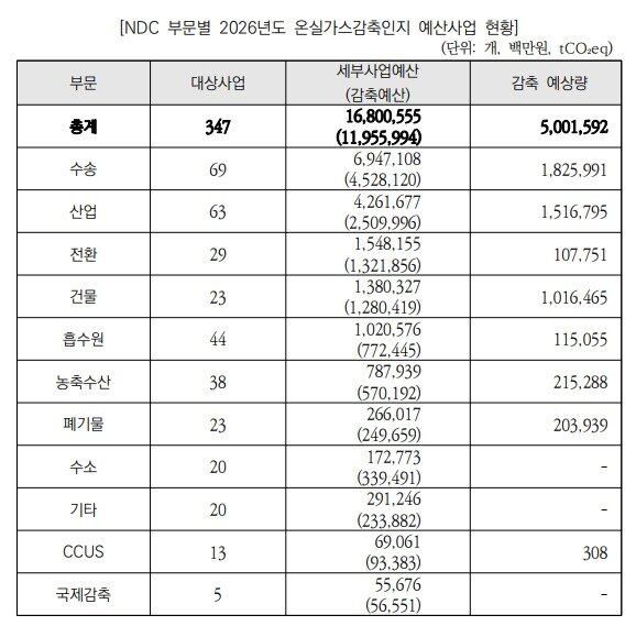 본문 이미지 - 국가온실가스감축목표&#40;NDC&#41; 부문별 2026년도 온실가스감축인지 예산사업 현황. 세부사업은 감축사업이 포함된 사업의 전체 예산, 감축사업은 감축 기여가 있다고 분류된 사업의 예산. &#40;국회예산정책처 제공. 재판매 및 DB금지&#41; /뉴스1